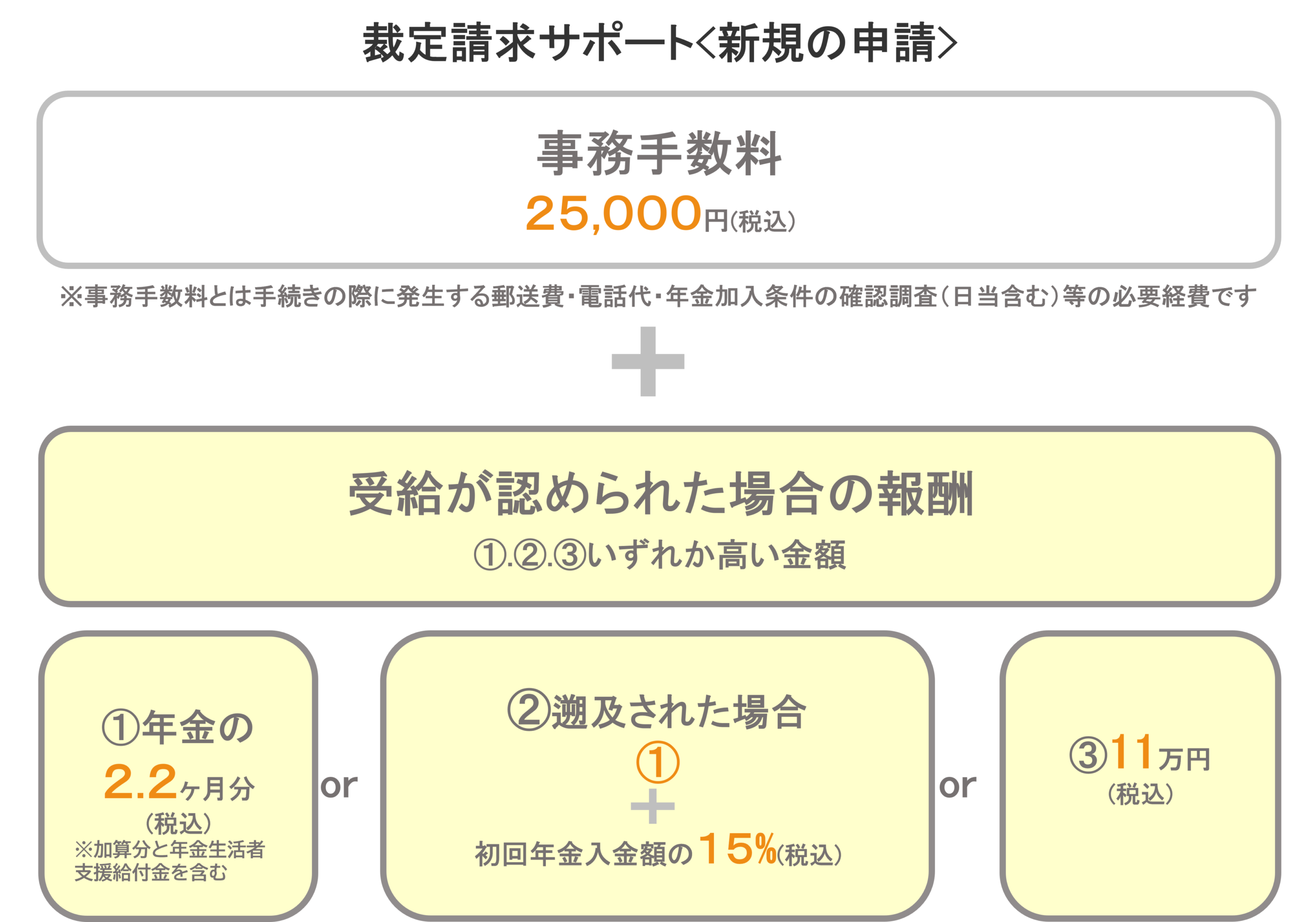 裁定請求料金表