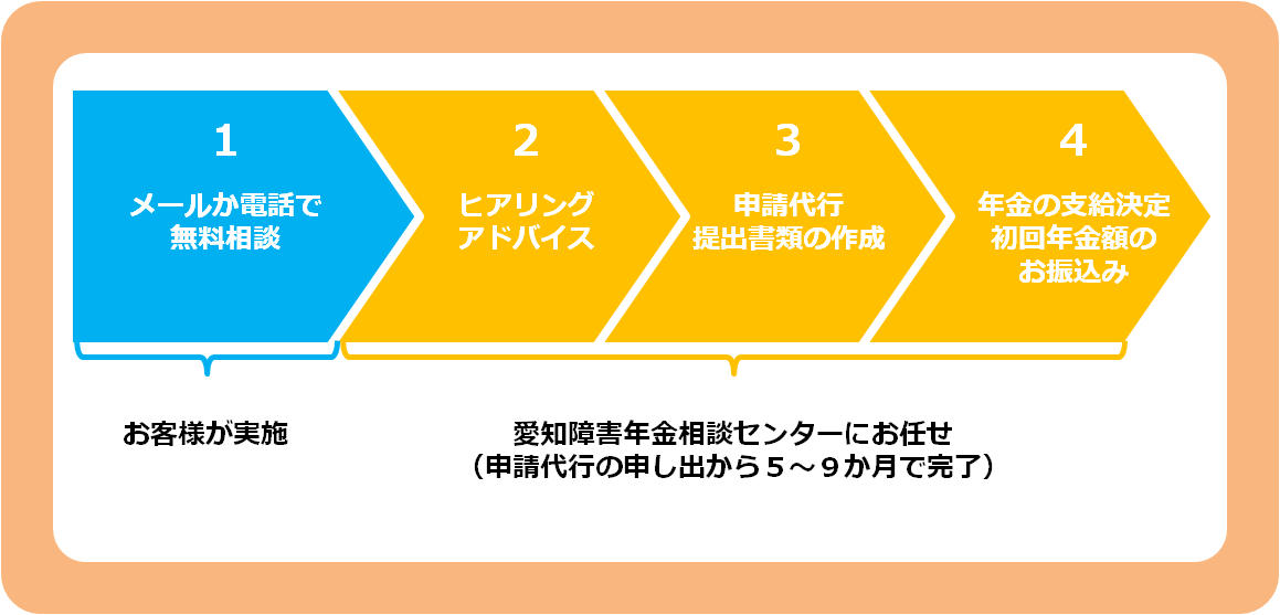 %e7%9b%b8%e8%ab%87%e3%81%ae%e6%b5%81%e3%82%8c