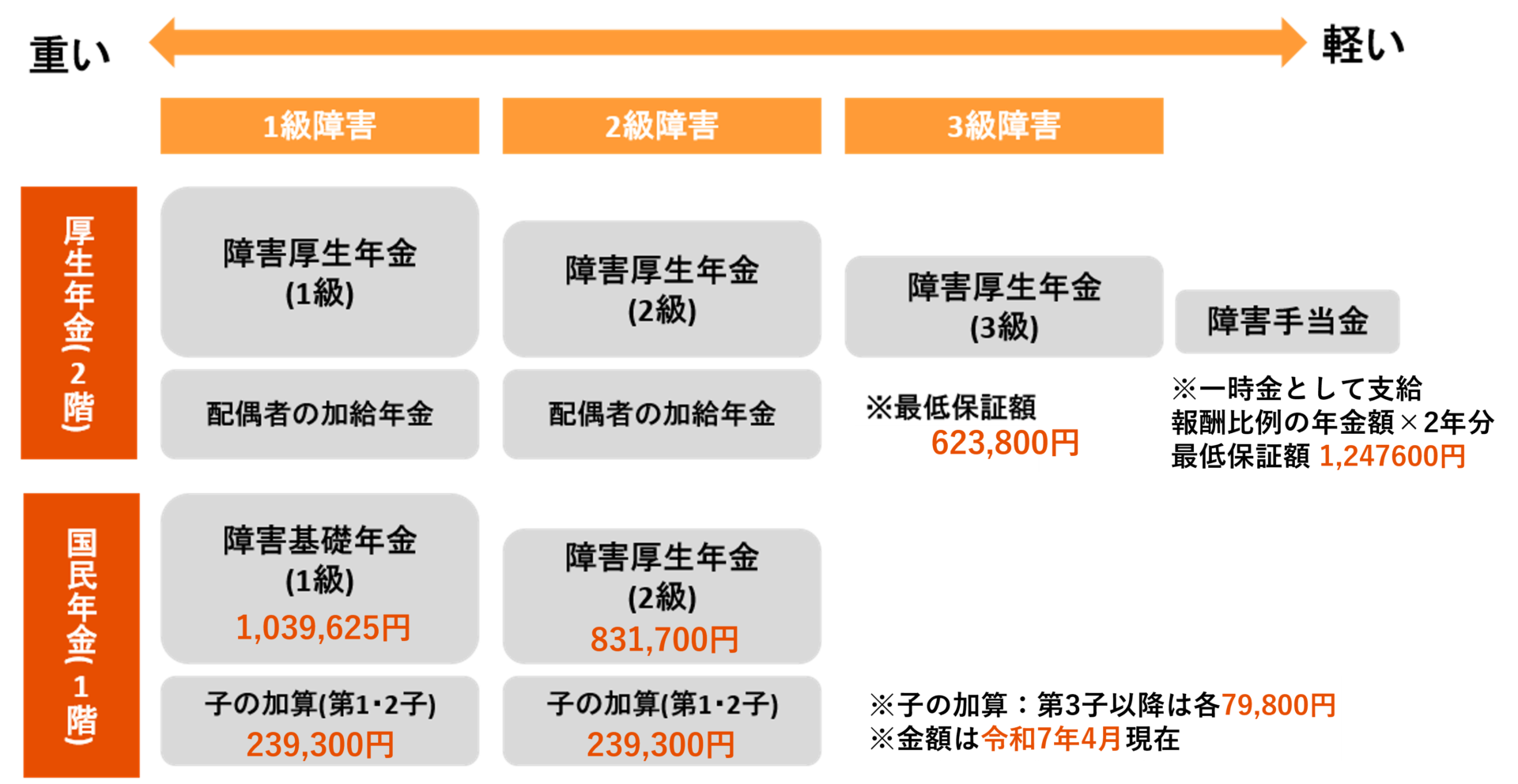 2025年最新障害年金でもらえる金額